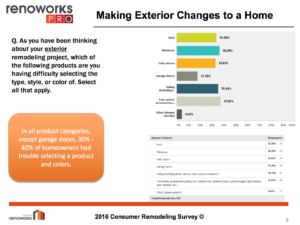 Survey results on making exterior changes to home.